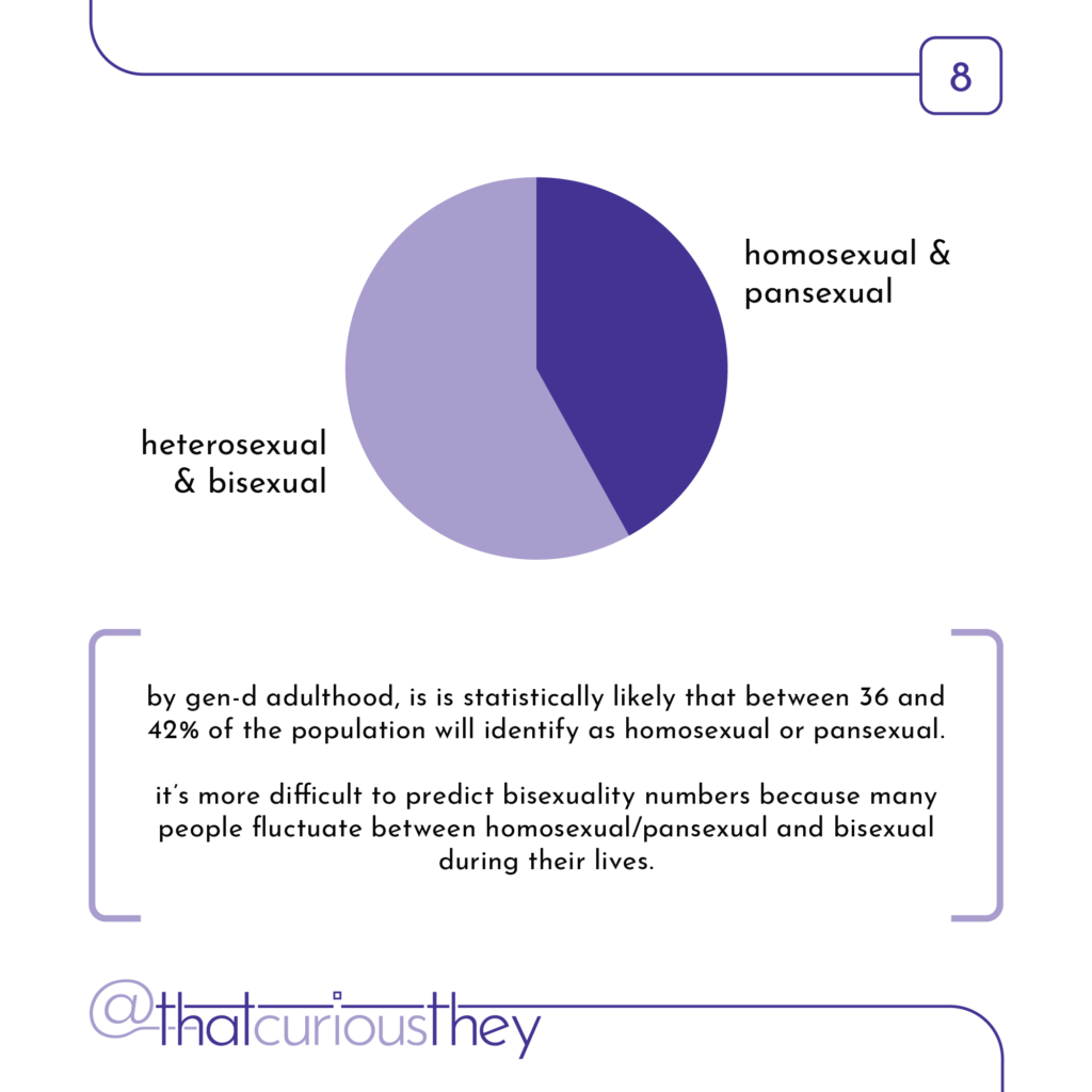 by gen-d adulthood, is is statistically likely that between 36 and 42% of the population will identity as homosexual or pansexual. it\'s more difficult to predict bisexuality numbers because many people fluctuate between homosexual/pansexual and bisexual during their lives.