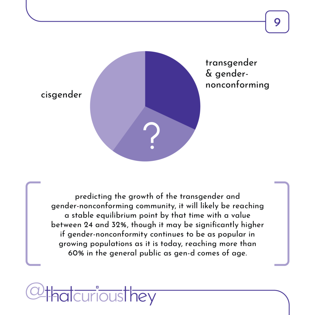 predicting the growth of the transgender and gender-nonconforming community, it will likely be reaching a stable equilibrium point by that time with a value between 24 and 32%, though it may be significantly higher if gender-nonconformity continues to be as popular in growing populations as it is today, reaching more than 60% in the general public as gen-d comes of age.